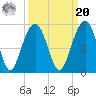 Shipyard Creek tide chart for Monday, September 20, 2021