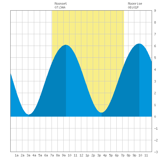 Shipyard Creek tide chart for Tuesday, September 21, 2021