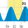 Shipyard Creek tide chart for Tuesday, September 21, 2021