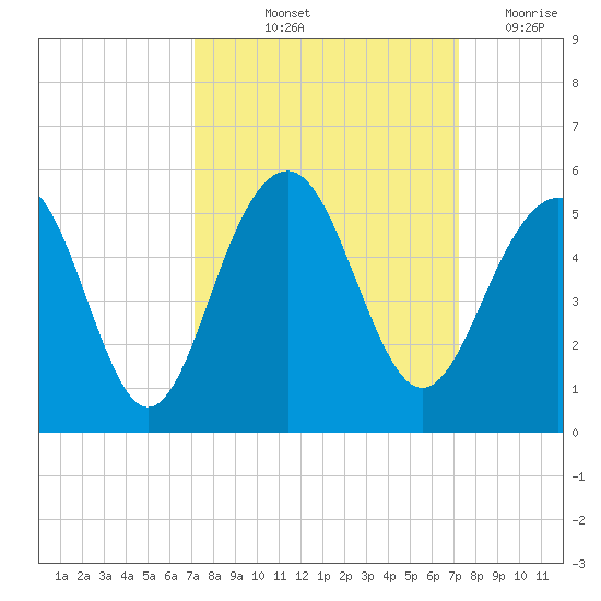 Shipyard Creek tide chart for Friday, September 24, 2021
