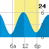 Shipyard Creek tide chart for Friday, September 24, 2021