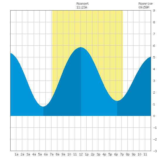 Shipyard Creek tide chart for Saturday, September 25, 2021