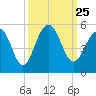 Shipyard Creek tide chart for Saturday, September 25, 2021