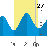 Shipyard Creek tide chart for Monday, September 27, 2021