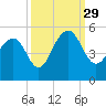 Shipyard Creek tide chart for Wednesday, September 29, 2021