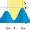 Shipyard Creek tide chart for Thursday, September 2, 2021