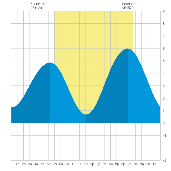 Shipyard Creek tide chart for Friday, September 3, 2021