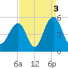 Shipyard Creek tide chart for Friday, September 3, 2021