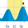 Shipyard Creek tide chart for Saturday, September 4, 2021