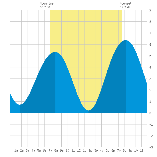 Shipyard Creek tide chart for Sunday, September 5, 2021