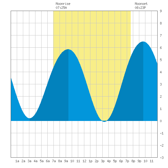 Shipyard Creek tide chart for Tuesday, September 7, 2021