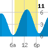 Shipyard Creek tide chart for Monday, October 11, 2021
