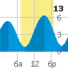 Shipyard Creek tide chart for Wednesday, October 13, 2021