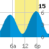 Shipyard Creek tide chart for Friday, October 15, 2021