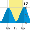 Shipyard Creek tide chart for Sunday, October 17, 2021