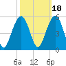 Shipyard Creek tide chart for Monday, October 18, 2021