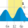Shipyard Creek tide chart for Friday, October 1, 2021