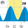 Shipyard Creek tide chart for Wednesday, October 20, 2021