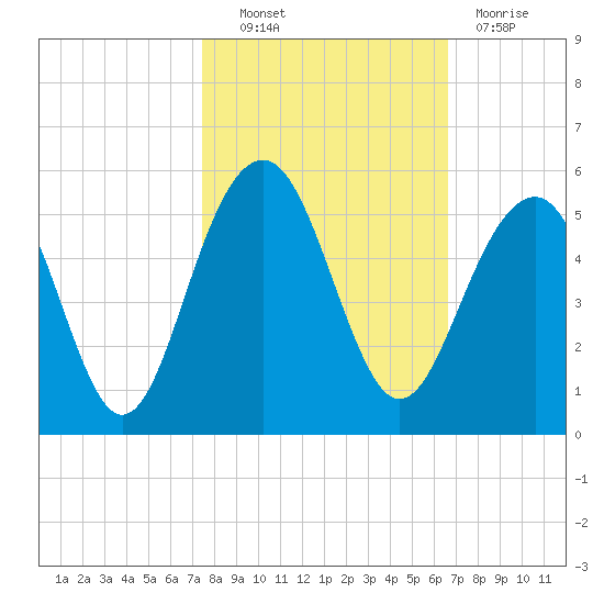 Shipyard Creek tide chart for Friday, October 22, 2021