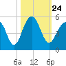 Shipyard Creek tide chart for Sunday, October 24, 2021