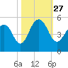 Shipyard Creek tide chart for Wednesday, October 27, 2021