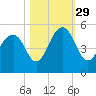 Shipyard Creek tide chart for Friday, October 29, 2021