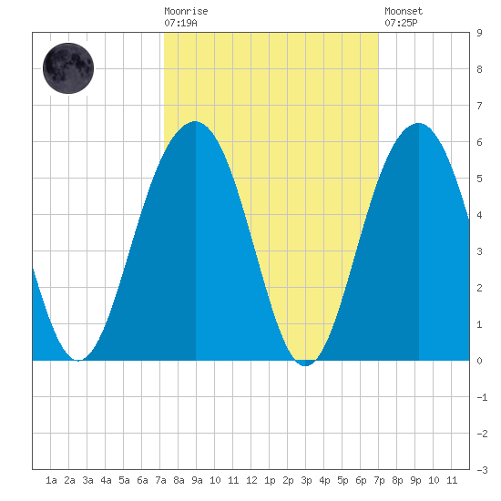 Shipyard Creek tide chart for Wednesday, October 6, 2021
