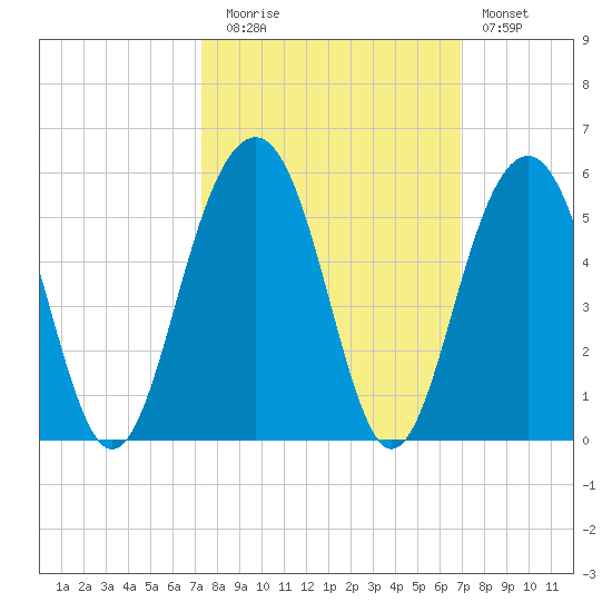 Shipyard Creek tide chart for Thursday, October 7, 2021