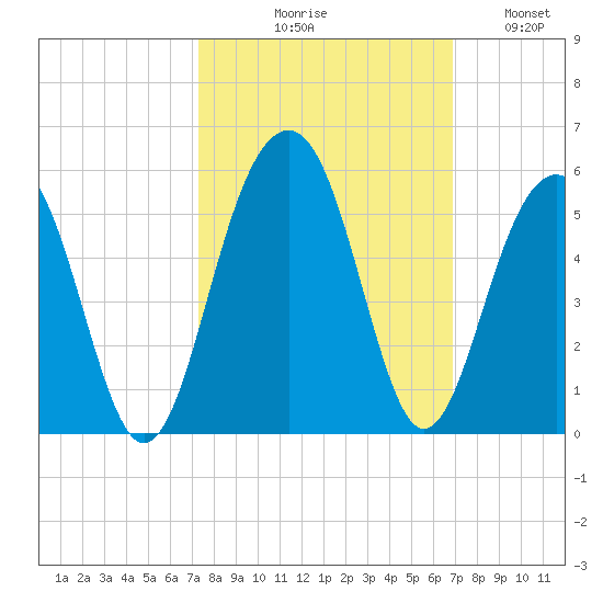 Shipyard Creek tide chart for Saturday, October 9, 2021