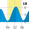 Shipyard Creek tide chart for Wednesday, November 10, 2021