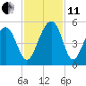 Shipyard Creek tide chart for Thursday, November 11, 2021