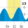 Shipyard Creek tide chart for Saturday, November 13, 2021