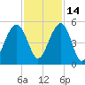 Shipyard Creek tide chart for Sunday, November 14, 2021