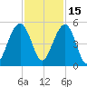 Shipyard Creek tide chart for Monday, November 15, 2021