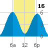 Shipyard Creek tide chart for Tuesday, November 16, 2021