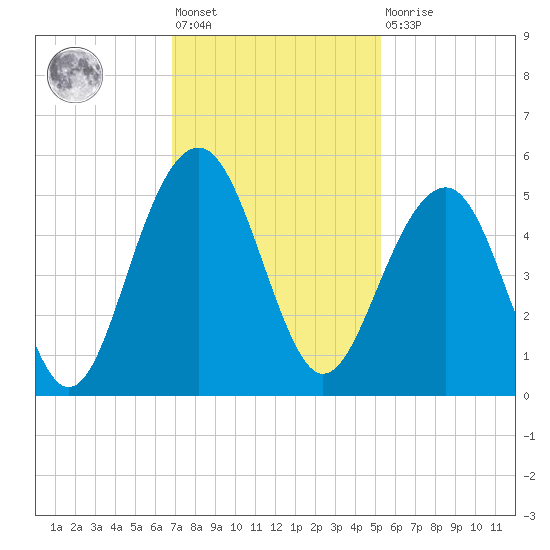 Shipyard Creek tide chart for Friday, November 19, 2021