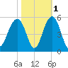 Shipyard Creek tide chart for Monday, November 1, 2021