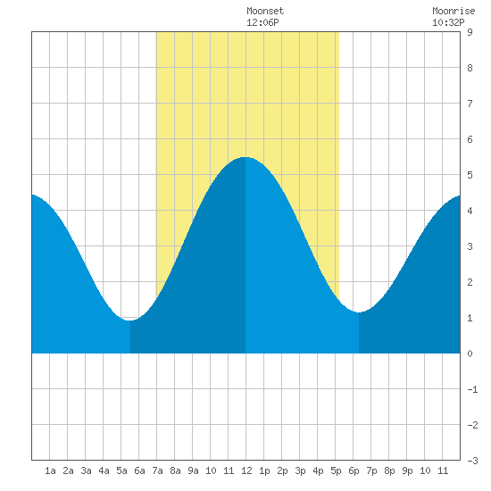Shipyard Creek tide chart for Thursday, November 25, 2021