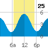 Shipyard Creek tide chart for Thursday, November 25, 2021