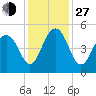 Shipyard Creek tide chart for Saturday, November 27, 2021