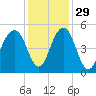 Shipyard Creek tide chart for Monday, November 29, 2021