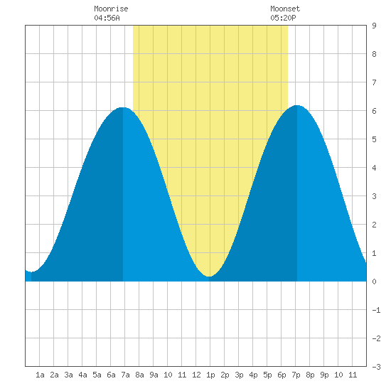Shipyard Creek tide chart for Tuesday, November 2, 2021