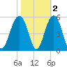 Shipyard Creek tide chart for Tuesday, November 2, 2021