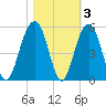 Shipyard Creek tide chart for Wednesday, November 3, 2021