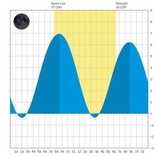 Shipyard Creek tide chart for Thursday, November 4, 2021