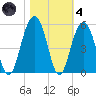 Shipyard Creek tide chart for Thursday, November 4, 2021