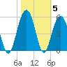 Shipyard Creek tide chart for Friday, November 5, 2021