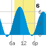 Shipyard Creek tide chart for Saturday, November 6, 2021