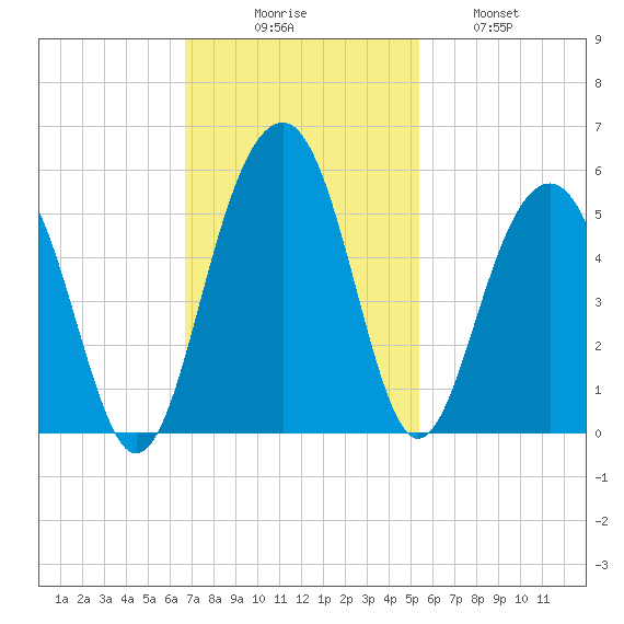 Shipyard Creek tide chart for Sunday, November 7, 2021