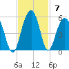 Shipyard Creek tide chart for Sunday, November 7, 2021